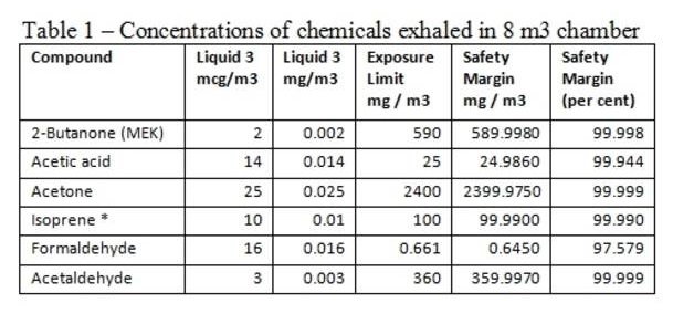 Concentration-of-chemicals-exhaled