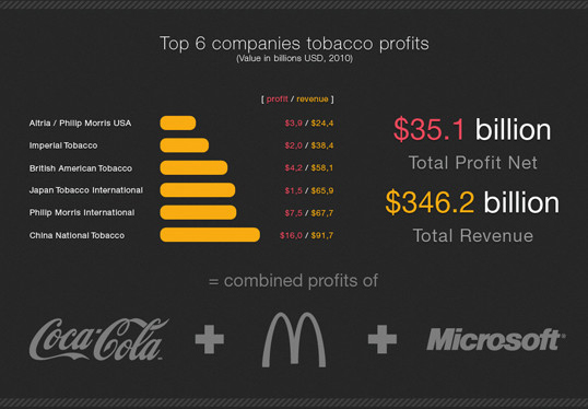 Vapor Awareness  - Tobacco Company Profits